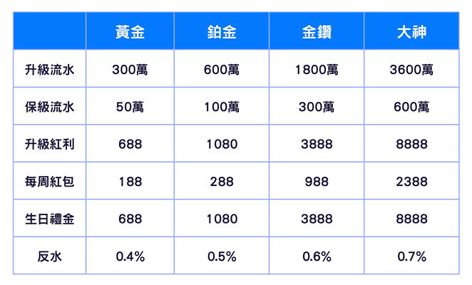 富遊娛樂城會員等級